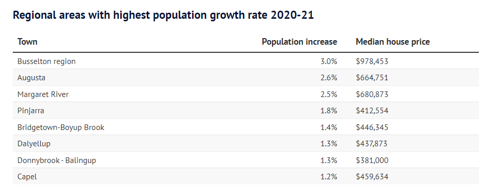 Regional areas with highest population growth rate 2020-21